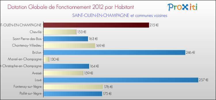 Montant des dotations globales de fonctionnement DGF par Habitant pour SAINT-OUEN-EN-CHAMPAGNE et les communes proches Comparaison des des dotations globales de fonctionnement DGF par habitant pour SAINT-OUEN-EN-CHAMPAGNE et les communes voisines
