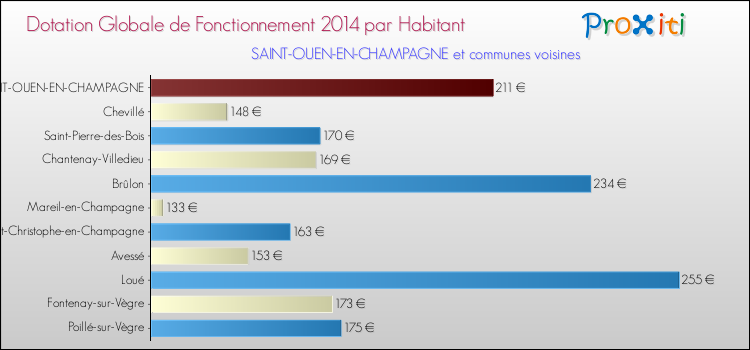 Montant des dotations globales de fonctionnement DGF par Habitant pour SAINT-OUEN-EN-CHAMPAGNE et les communes proches en 2014. Comparaison des des dotations globales de fonctionnement DGF par habitant pour SAINT-OUEN-EN-CHAMPAGNE et les communes voisines en 2014.