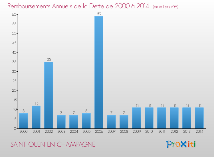 Evolution de l'annuité de la dette pour la commune de SAINT-OUEN-EN-CHAMPAGNE de 2000 à 2014 Annuités de la dette pour SAINT-OUEN-EN-CHAMPAGNE de 2000 à 2014