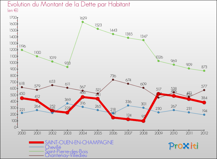 Evolution de la dette par habitant pour la commune de SAINT-OUEN-EN-CHAMPAGNE et les communes proches de 2000 à 2012 Comparaison de la dette par habitant pour SAINT-OUEN-EN-CHAMPAGNE et les communes voisines de 2000 à 2012