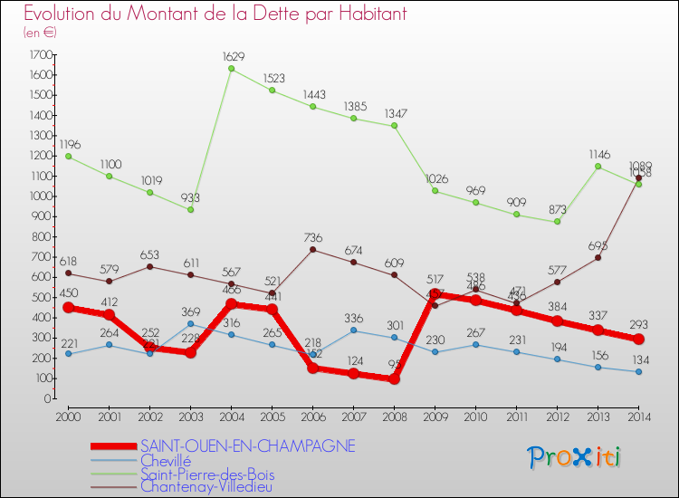 Evolution de la dette par habitant pour la commune de SAINT-OUEN-EN-CHAMPAGNE et les communes proches de 2000 à 2014 Comparaison de la dette par habitant pour SAINT-OUEN-EN-CHAMPAGNE et les communes voisines de 2000 à 2014