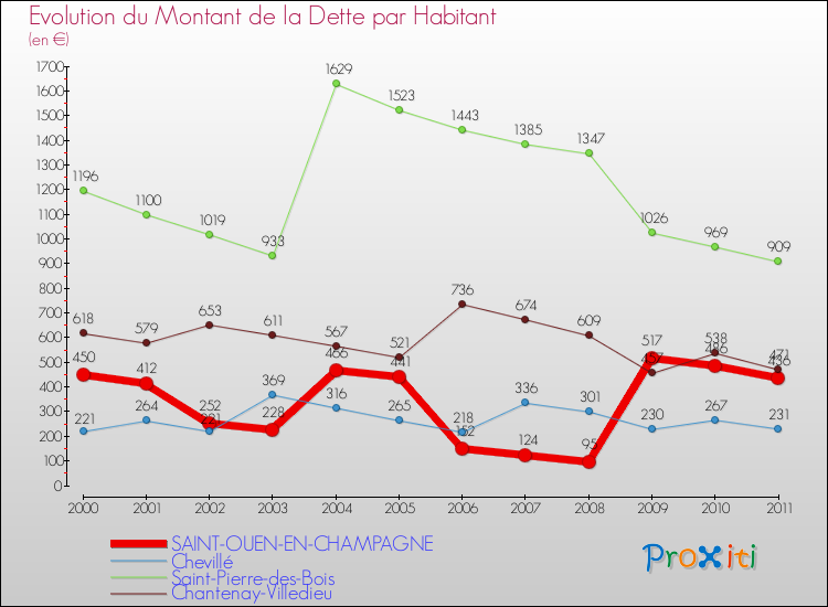Evolution de la dette par habitant pour la commune de SAINT-OUEN-EN-CHAMPAGNE et les communes proches Comparaison de la dette par habitant pour SAINT-OUEN-EN-CHAMPAGNE et les communes voisines