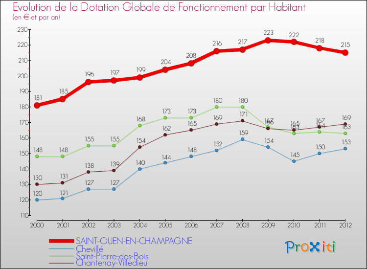 Evolution et montant de la dotation globale de fonctionnement par Habitant pour SAINT-OUEN-EN-CHAMPAGNE et les communes proches Comparaison des dotations globales de fonctionnement par habitant pour SAINT-OUEN-EN-CHAMPAGNE et les communes voisines