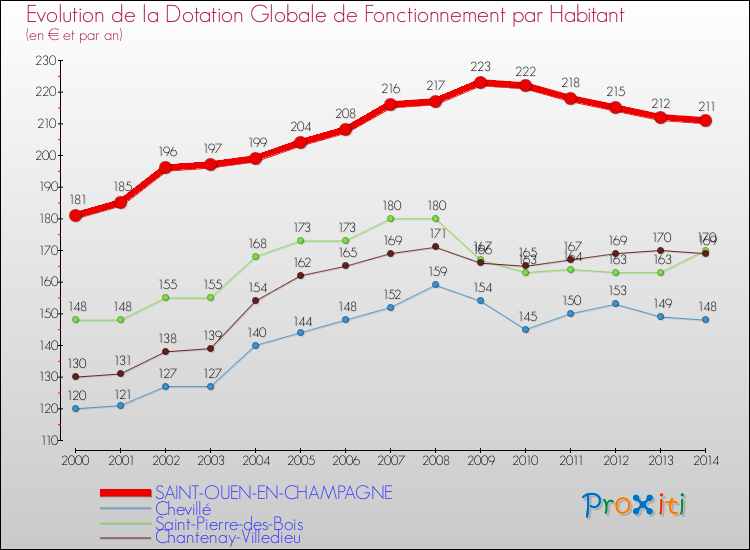 Evolution et montant de la dotation globale de fonctionnement par Habitant pour SAINT-OUEN-EN-CHAMPAGNE et les communes proches de 2000 à 2014. Comparaison des dotations globales de fonctionnement par habitant pour SAINT-OUEN-EN-CHAMPAGNE et les communes voisines de 2000 à 2014.