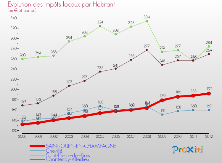 Evolution et montant des impôts locaux par Habitant pour SAINT-OUEN-EN-CHAMPAGNE et les communes proches Comparaison des impôts locaux par habitant pour SAINT-OUEN-EN-CHAMPAGNE et les communes voisines