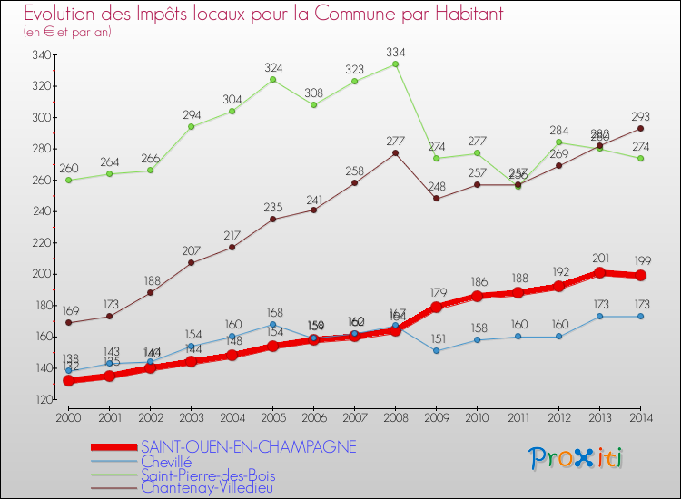 Evolution et montant des impôts locaux par Habitant pour SAINT-OUEN-EN-CHAMPAGNE et les communes proches de 2000 à 2014 Comparaison des impôts locaux par habitant pour SAINT-OUEN-EN-CHAMPAGNE et les communes voisines de 2000 à 2014