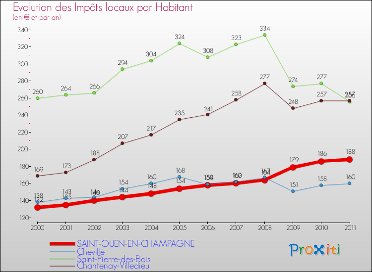 Evolution et montant des impôts locaux par Habitant pour SAINT-OUEN-EN-CHAMPAGNE et les communes proches Comparaison des impôts locaux par habitant pour SAINT-OUEN-EN-CHAMPAGNE et les communes voisines