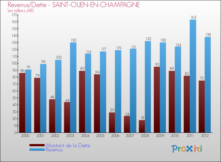Evolution comparée de la dette et des revenus pour la commune de SAINT-OUEN-EN-CHAMPAGNE de 2000 à 2012 Comparaison de la dette et des revenus pour SAINT-OUEN-EN-CHAMPAGNE de 2000 à 2012