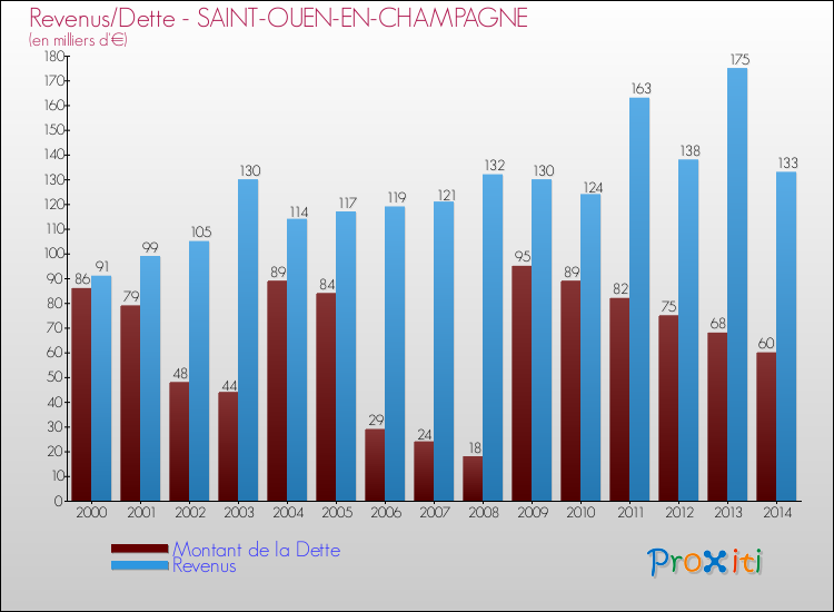 Evolution comparée de la dette et des revenus pour la commune de SAINT-OUEN-EN-CHAMPAGNE de 2000 à 2014 Comparaison de la dette et des revenus pour SAINT-OUEN-EN-CHAMPAGNE de 2000 à 2014