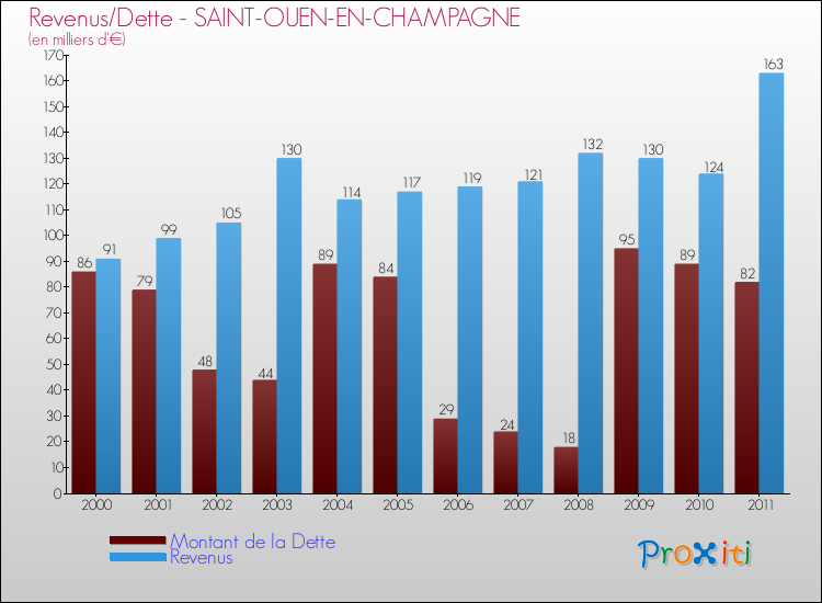 Evolution comparée de la dette et des revenus pour la commune de SAINT-OUEN-EN-CHAMPAGNE de 2000 à 2011 Comparaison de la dette et des revenus pour SAINT-OUEN-EN-CHAMPAGNE de 2000 à 2011