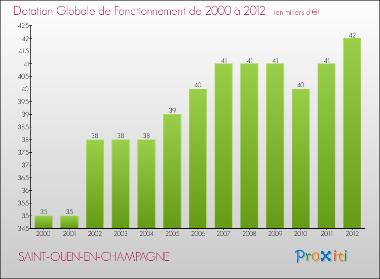 Evolution du montant de la Dotation Globale de Fonctionnement pour la commune de SAINT-OUEN-EN-CHAMPAGNE de 2000 à 2012 Evolution du montant de la Dotation Globale de Fonctionnement pour SAINT-OUEN-EN-CHAMPAGNE de 2000 à 2012