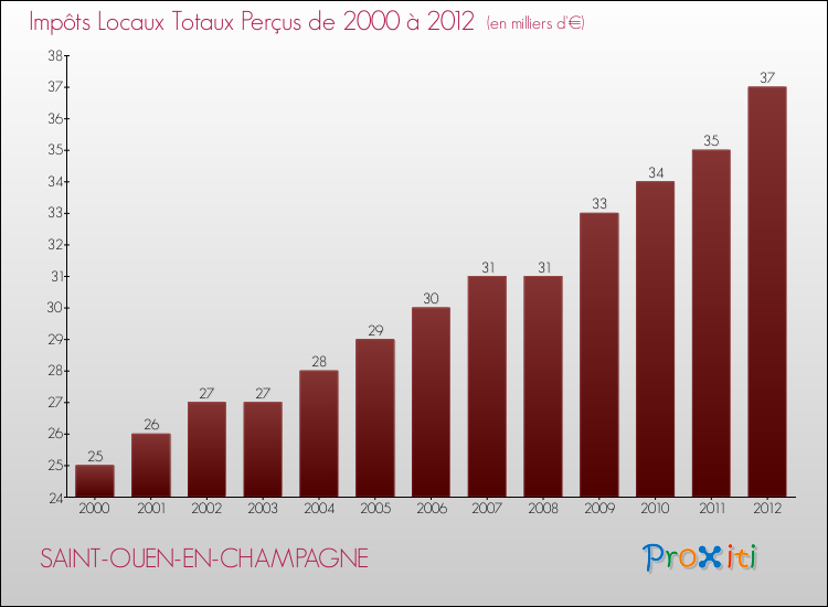 Evolution des Impôts Locaux pour la commune de SAINT-OUEN-EN-CHAMPAGNE de 2000 à 2012 Evolution des Impôts Locaux pour SAINT-OUEN-EN-CHAMPAGNE de 2000 à 2012