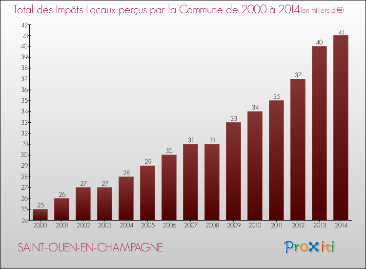 Evolution des Impôts Locaux pour la commune de SAINT-OUEN-EN-CHAMPAGNE de 2000 à 2014 Evolution des Impôts Locaux pour SAINT-OUEN-EN-CHAMPAGNE de 2000 à 2014