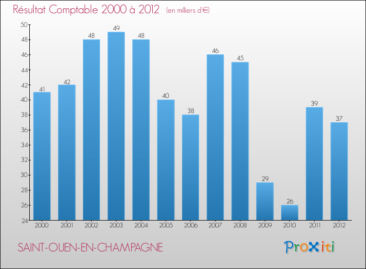 Evolution du résultat comptable pour la commune de SAINT-OUEN-EN-CHAMPAGNE de 2000 à 2012 Evolution du résultat comptable pour SAINT-OUEN-EN-CHAMPAGNE de 2000 à 2012