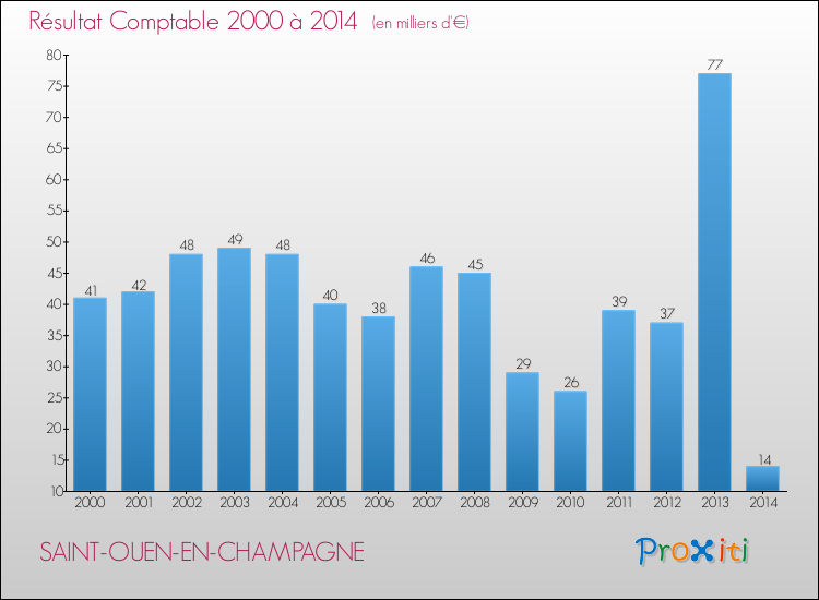 Evolution du résultat comptable pour la commune de SAINT-OUEN-EN-CHAMPAGNE de 2000 à 2014 Evolution du résultat comptable pour SAINT-OUEN-EN-CHAMPAGNE de 2000 à 2014