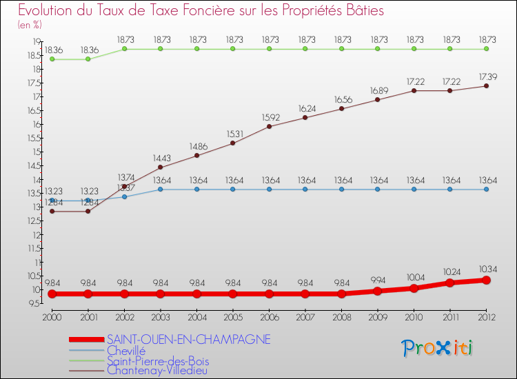 Evolution du taux de la taxe foncière sur le bati pour SAINT-OUEN-EN-CHAMPAGNE et les communes proches de 2000 à 2012 Comparaison des taux de taxe foncière sur le bati pour SAINT-OUEN-EN-CHAMPAGNE et les communes voisines de 2000 à 2012