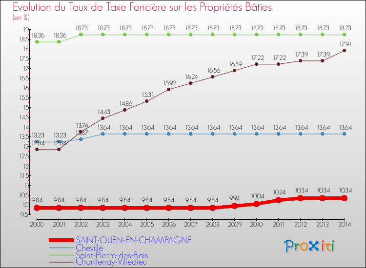 Evolution du taux de la taxe foncière sur le bati pour SAINT-OUEN-EN-CHAMPAGNE et les communes proches de 2000 à 2014 Comparaison des taux de taxe foncière sur le bati pour SAINT-OUEN-EN-CHAMPAGNE et les communes voisines de 2000 à 2014