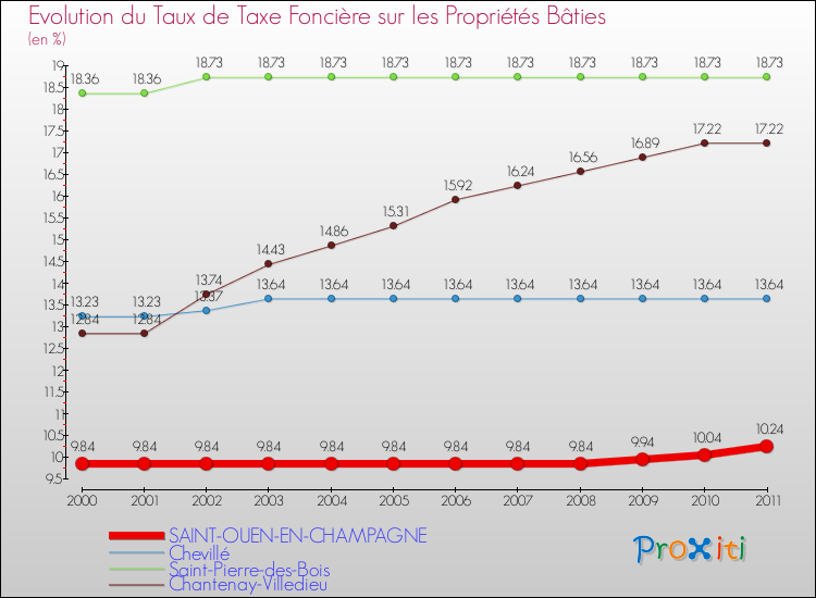 Evolution du taux de la taxe foncière sur le bati pour SAINT-OUEN-EN-CHAMPAGNE et les communes proches Comparaison des taux de taxe foncière sur le bati pour SAINT-OUEN-EN-CHAMPAGNE et les communes voisines