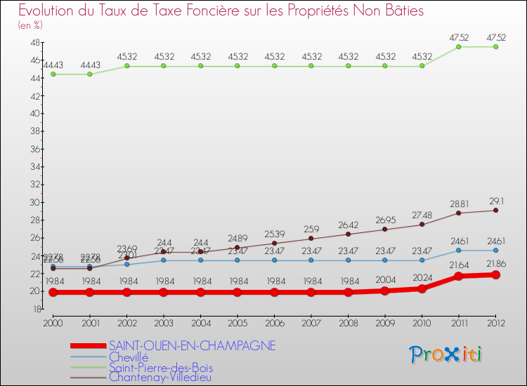 Evolution du taux de la taxe foncière sur les immeubles et terrains non batis pour SAINT-OUEN-EN-CHAMPAGNE et les communes proches de 2000 à 2012 Comparaison des taux de la taxe foncière sur les immeubles et terrains non batis pour SAINT-OUEN-EN-CHAMPAGNE et les communes voisines de 2000 à 2012