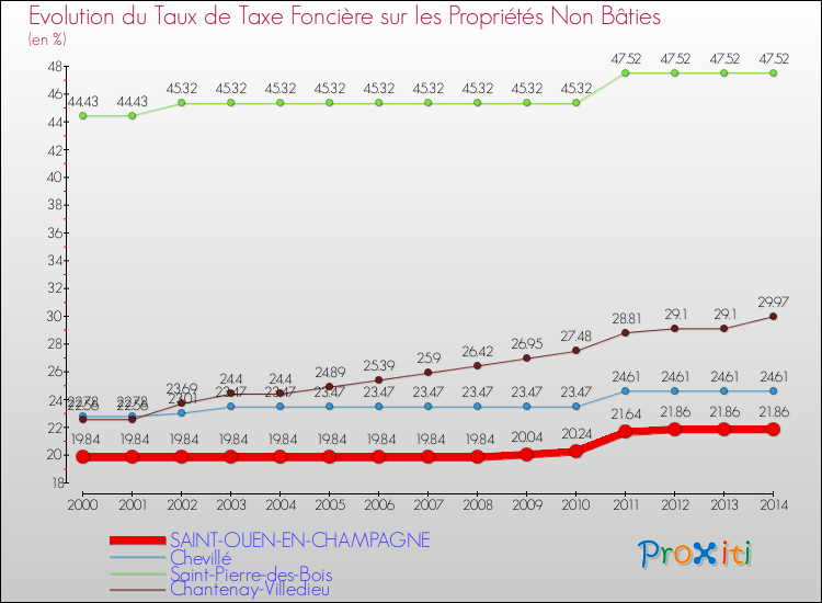 Evolution du taux de la taxe foncière sur les immeubles et terrains non batis pour SAINT-OUEN-EN-CHAMPAGNE et les communes proches de 2000 à 2014 Comparaison des taux de la taxe foncière sur les immeubles et terrains non batis pour SAINT-OUEN-EN-CHAMPAGNE et les communes voisines de 2000 à 2014