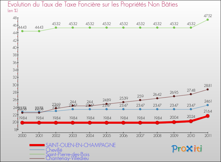 Evolution du taux de la taxe foncière sur les immeubles et terrains non batis pour SAINT-OUEN-EN-CHAMPAGNE et les communes proches Comparaison des taux de la taxe foncière sur les immeubles et terrains non batis pour SAINT-OUEN-EN-CHAMPAGNE et les communes voisines