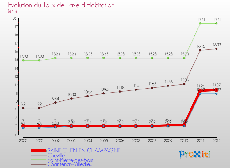 Evolution du taux de la taxe d'habitation pour SAINT-OUEN-EN-CHAMPAGNE et les communes proches Comparaison des taux de la taxe d'habitation pour SAINT-OUEN-EN-CHAMPAGNE et les communes voisines