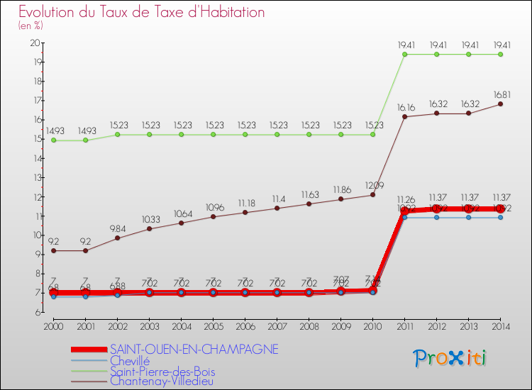 Evolution du taux de la taxe d'habitation pour SAINT-OUEN-EN-CHAMPAGNE et les communes proches de 2000 à 2014 Comparaison des taux de la taxe d'habitation pour SAINT-OUEN-EN-CHAMPAGNE et les communes voisines de 2000 à 2014