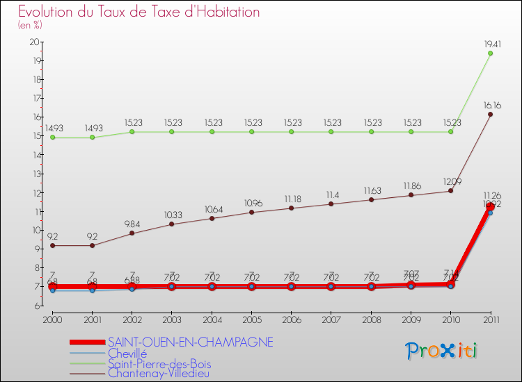 Evolution du taux de la taxe d'habitation pour SAINT-OUEN-EN-CHAMPAGNE et les communes proches Comparaison des taux de la taxe d'habitation pour SAINT-OUEN-EN-CHAMPAGNE et les communes voisines