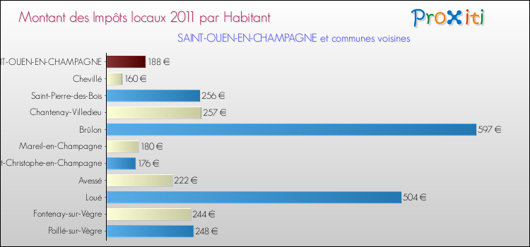Montant des impôts locaux par Habitant pour SAINT-OUEN-EN-CHAMPAGNE et les communes proches Comparaison des impôts locaux par habitant pour SAINT-OUEN-EN-CHAMPAGNE et les communes voisines