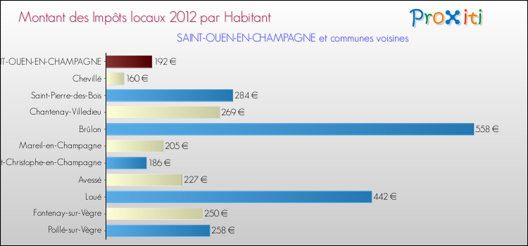 Montant des impôts locaux par Habitant pour SAINT-OUEN-EN-CHAMPAGNE et les communes proches Comparaison des impôts locaux par habitant pour SAINT-OUEN-EN-CHAMPAGNE et les communes voisines