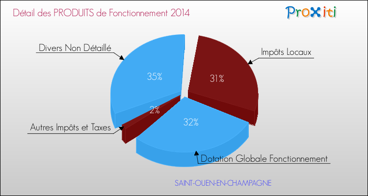 Décomposition du Budget de Fonctionnement 2014 de la commune de SAINT-OUEN-EN-CHAMPAGNE Budget de Fonctionnement 2014 pour la commune de SAINT-OUEN-EN-CHAMPAGNE