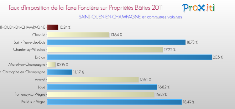 Taux d'imposition de la taxe foncière sur le bati 2011 pour SAINT-OUEN-EN-CHAMPAGNE et les communes proches Comparaison des taux d'imposition de la taxe foncière sur le bati 2011 pour SAINT-OUEN-EN-CHAMPAGNE et les communes voisines