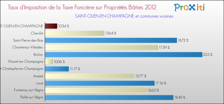 Taux d'imposition de la taxe foncière sur le bati 2012 pour SAINT-OUEN-EN-CHAMPAGNE et les communes proches Comparaison des taux d'imposition de la taxe foncière sur le bati 2012 pour SAINT-OUEN-EN-CHAMPAGNE et les communes voisines