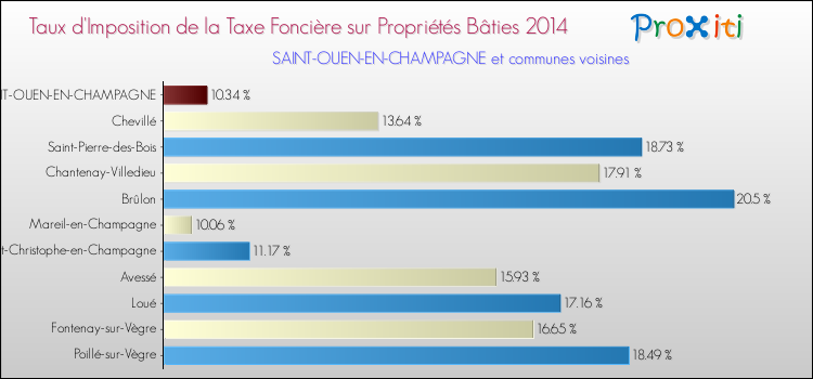 Taux d'imposition de la taxe foncière sur le bati 2014 pour SAINT-OUEN-EN-CHAMPAGNE et les communes proches Comparaison des taux d'imposition de la taxe foncière sur le bati 2014 pour SAINT-OUEN-EN-CHAMPAGNE et les communes voisines