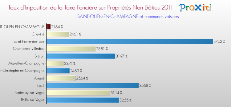 Taux d'imposition de la taxe foncière sur les immeubles et terrains non batis 2011 pour SAINT-OUEN-EN-CHAMPAGNE et les communes proches Comparaison des taux d'imposition de la taxe foncière sur les immeubles et terrains non batis 2011 pour SAINT-OUEN-EN-CHAMPAGNE et les communes voisines
