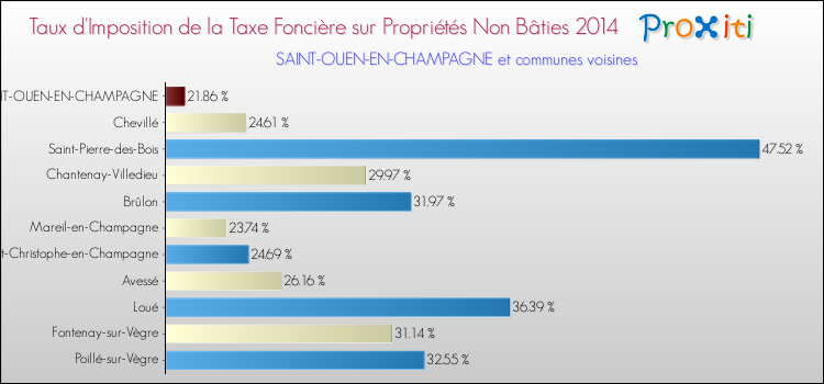 Taux d'imposition de la taxe foncière sur les immeubles et terrains non batis 2014 pour SAINT-OUEN-EN-CHAMPAGNE et les communes proches Comparaison des taux d'imposition de la taxe foncière sur les immeubles et terrains non batis 2014 pour SAINT-OUEN-EN-CHAMPAGNE et les communes voisines