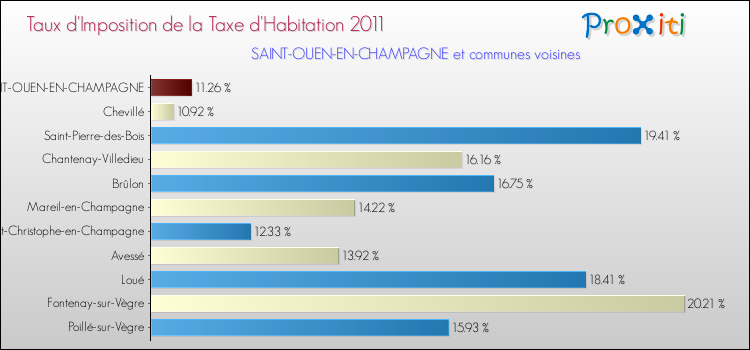Taux d'imposition de la taxe d'habitation 2011 pour SAINT-OUEN-EN-CHAMPAGNE et les communes proches Comparaison des taux d'imposition de la taxe d'habitation 2011 pour SAINT-OUEN-EN-CHAMPAGNE et les communes voisines