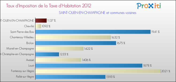 Taux d'imposition de la taxe d'habitation 2012 pour SAINT-OUEN-EN-CHAMPAGNE et les communes proches Comparaison des taux d'imposition de la taxe d'habitation 2012 pour SAINT-OUEN-EN-CHAMPAGNE et les communes voisines