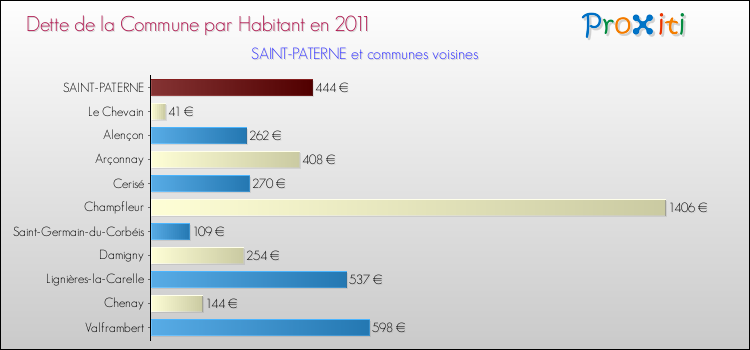 Dette par habitant de la commune en 2011 pour SAINT-PATERNE et les communes proches Comparaison de la dette par habitant de la commune en 2011 pour SAINT-PATERNE et les communes voisines