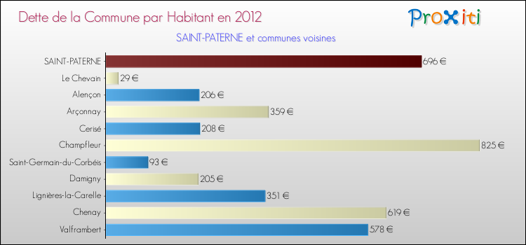Dette par habitant de la commune en 2012 pour SAINT-PATERNE et les communes proches Comparaison de la dette par habitant de la commune en 2012 pour SAINT-PATERNE et les communes voisines