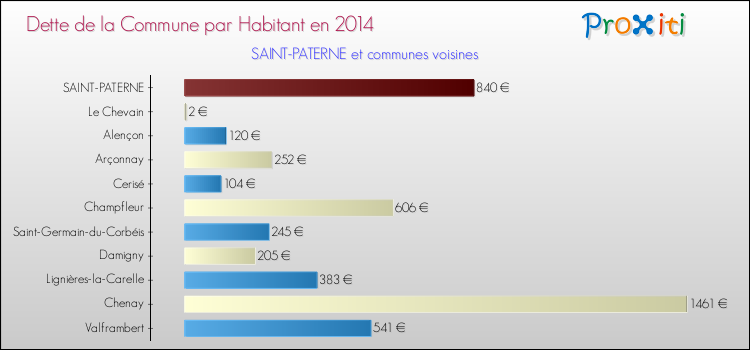 Dette par habitant de la commune en 2014 pour SAINT-PATERNE et les communes proches Comparaison de la dette par habitant de la commune en 2014 pour SAINT-PATERNE et les communes voisines