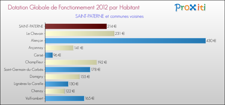 Montant des dotations globales de fonctionnement DGF par Habitant pour SAINT-PATERNE et les communes proches Comparaison des des dotations globales de fonctionnement DGF par habitant pour SAINT-PATERNE et les communes voisines
