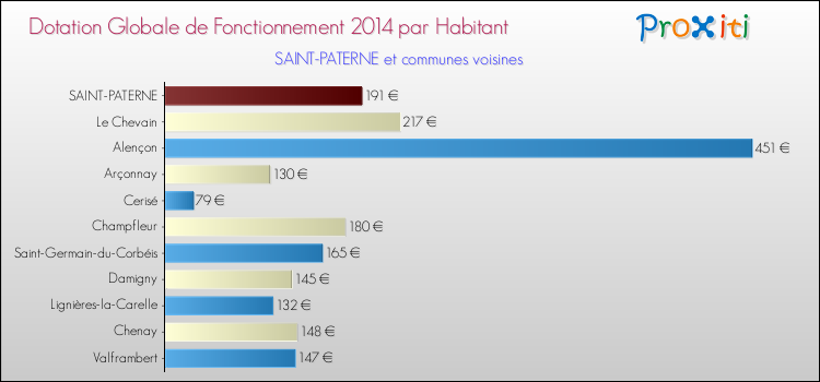 Montant des dotations globales de fonctionnement DGF par Habitant pour SAINT-PATERNE et les communes proches en 2014. Comparaison des des dotations globales de fonctionnement DGF par habitant pour SAINT-PATERNE et les communes voisines en 2014.