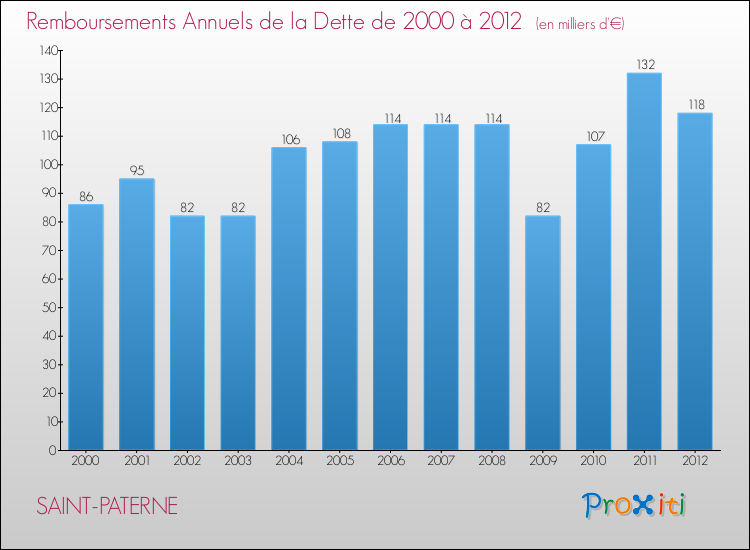Evolution de l'annuité de la dette pour la commune de SAINT-PATERNE de 2000 à 2012 Annuités de la dette pour SAINT-PATERNE de 2000 à 2012
