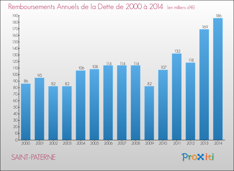 Evolution de l'annuité de la dette pour la commune de SAINT-PATERNE de 2000 à 2014 Annuités de la dette pour SAINT-PATERNE de 2000 à 2014