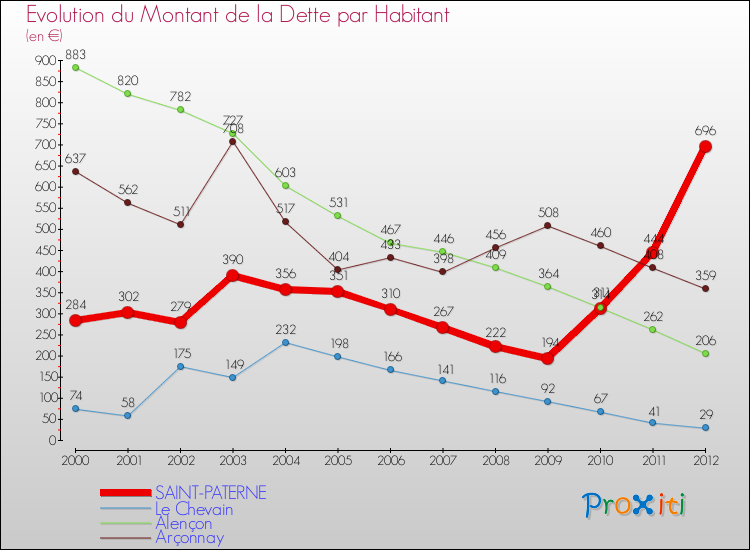 Evolution de la dette par habitant pour la commune de SAINT-PATERNE et les communes proches de 2000 à 2012 Comparaison de la dette par habitant pour SAINT-PATERNE et les communes voisines de 2000 à 2012