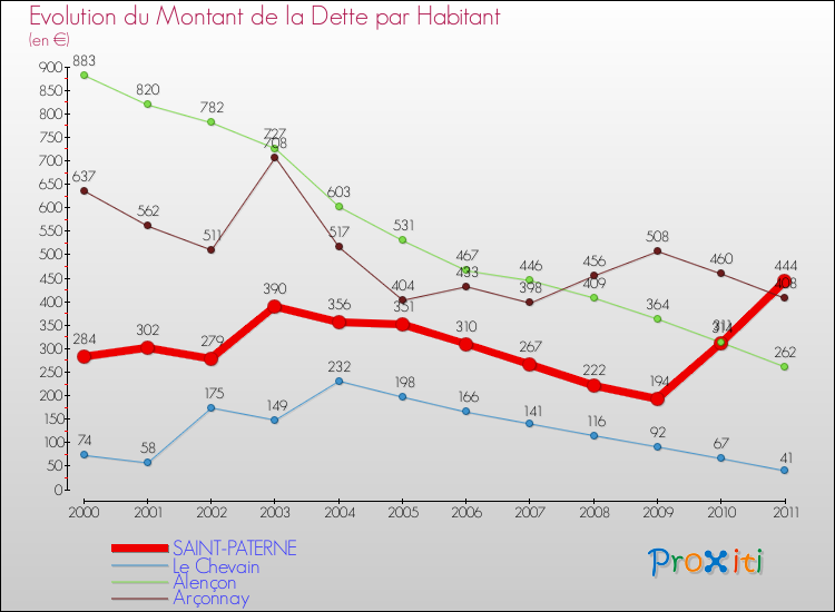 Evolution de la dette par habitant pour la commune de SAINT-PATERNE et les communes proches Comparaison de la dette par habitant pour SAINT-PATERNE et les communes voisines