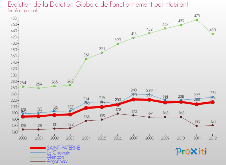 Evolution et montant de la dotation globale de fonctionnement par Habitant pour SAINT-PATERNE et les communes proches Comparaison des dotations globales de fonctionnement par habitant pour SAINT-PATERNE et les communes voisines