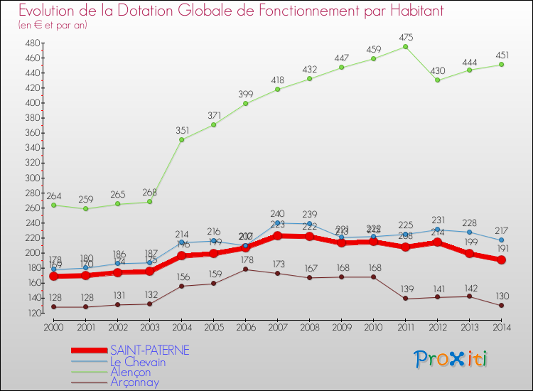 Evolution et montant de la dotation globale de fonctionnement par Habitant pour SAINT-PATERNE et les communes proches de 2000 à 2014. Comparaison des dotations globales de fonctionnement par habitant pour SAINT-PATERNE et les communes voisines de 2000 à 2014.