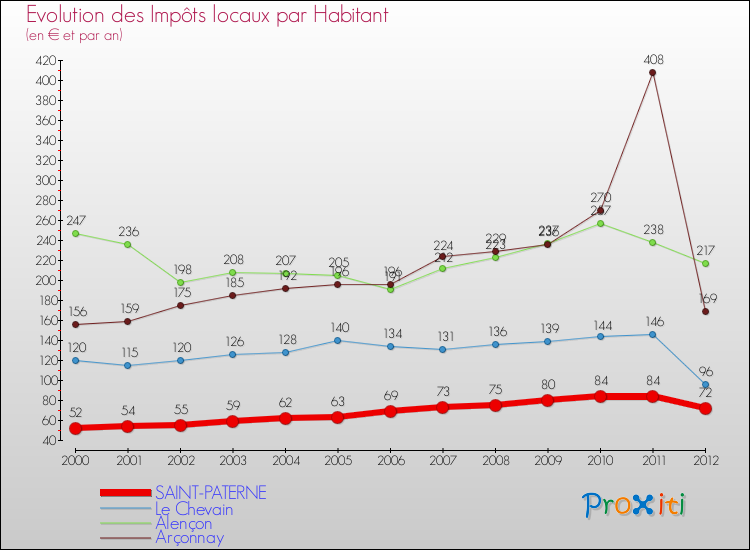 Evolution et montant des impôts locaux par Habitant pour SAINT-PATERNE et les communes proches Comparaison des impôts locaux par habitant pour SAINT-PATERNE et les communes voisines